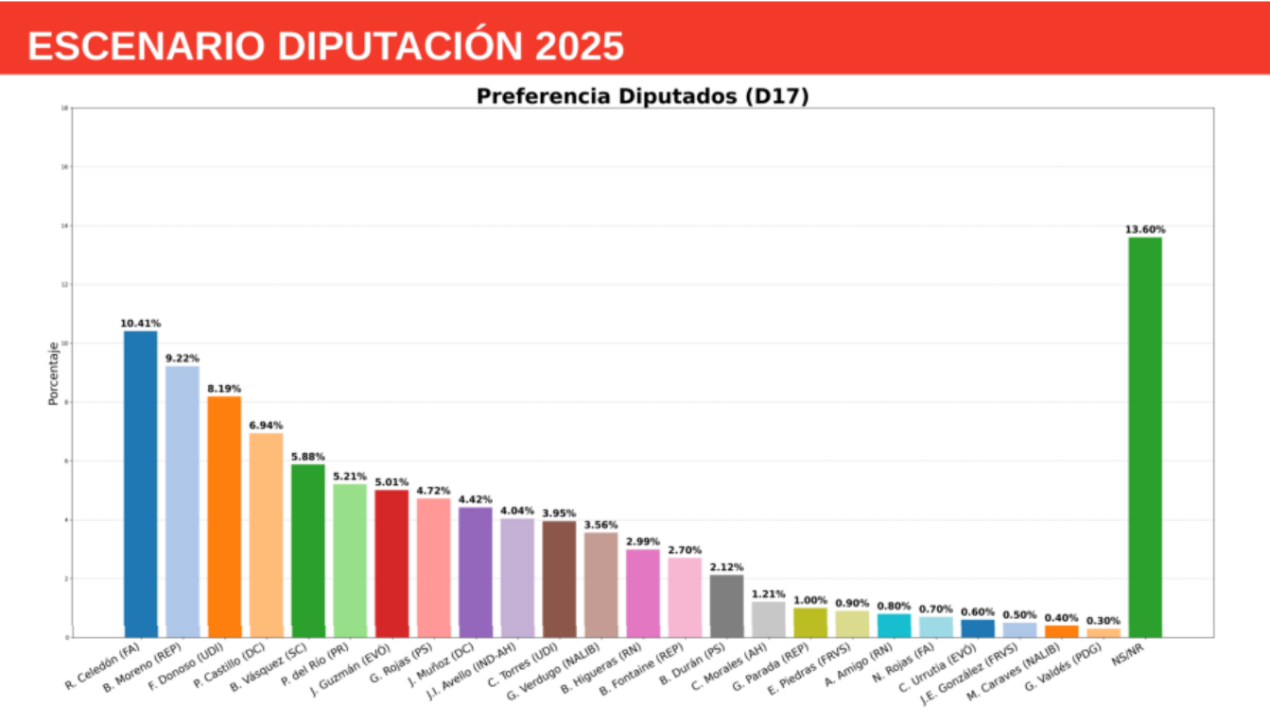 /encuesta-maule-d17-jara-lidera-sobre-kast-la-presidencial